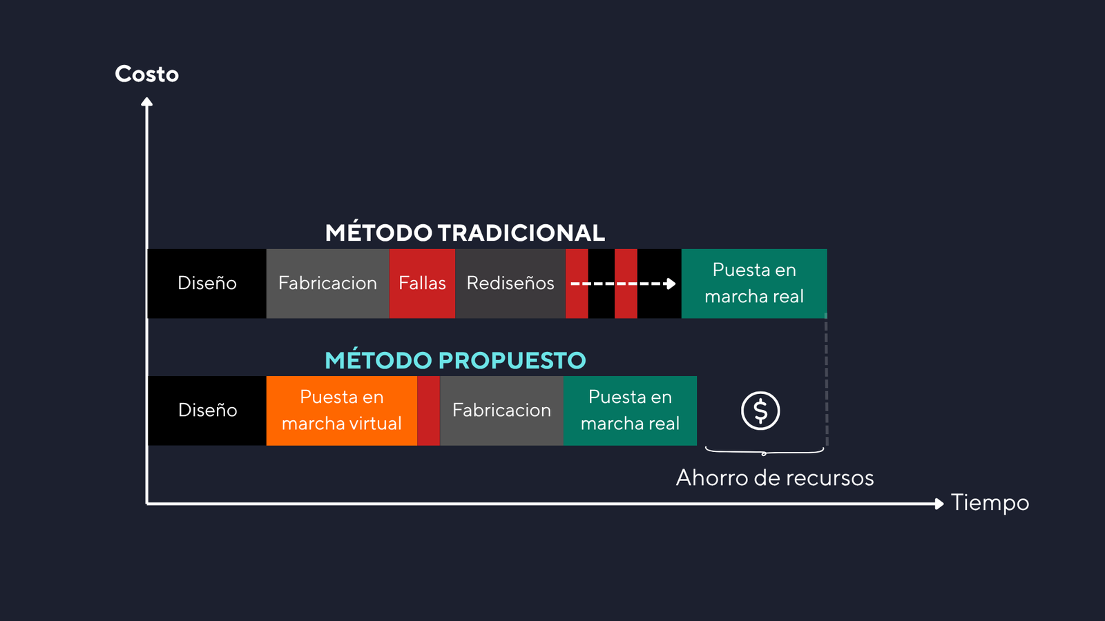 Gráfico comparativo de métodos tradicional y propuesto